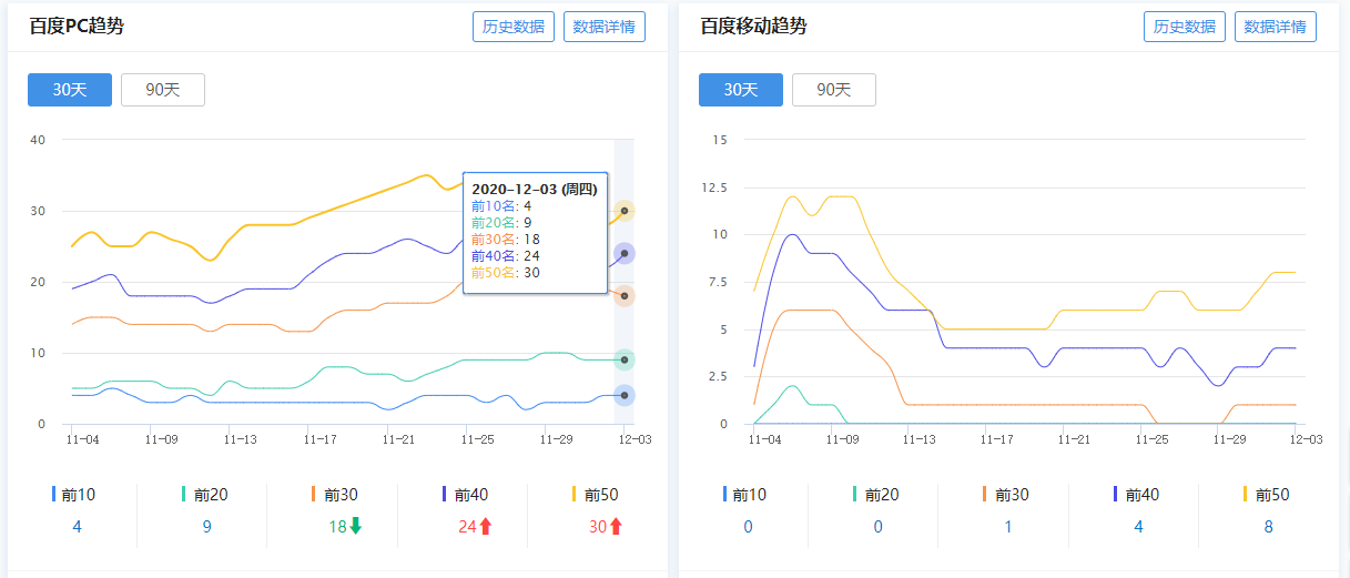 东莞机械加工网站优化后流量效果图