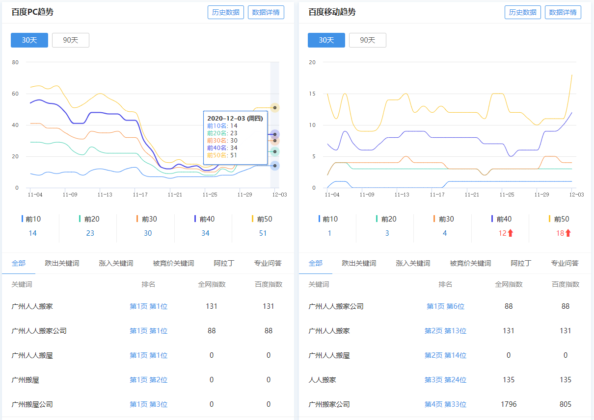广州搬家网站排名优化数据报告