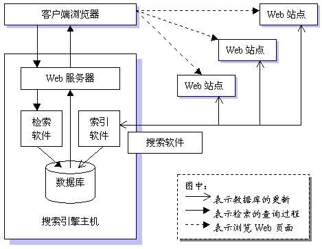 百度搜索引擎工作原理